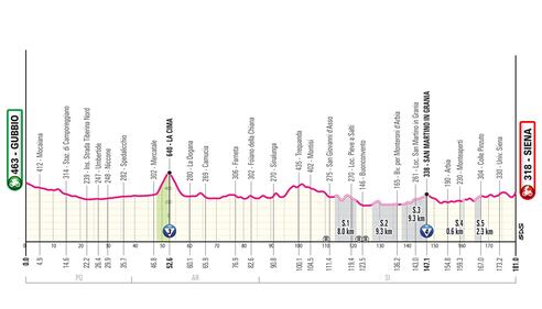 Giro d'Italia tutte le tappe 17