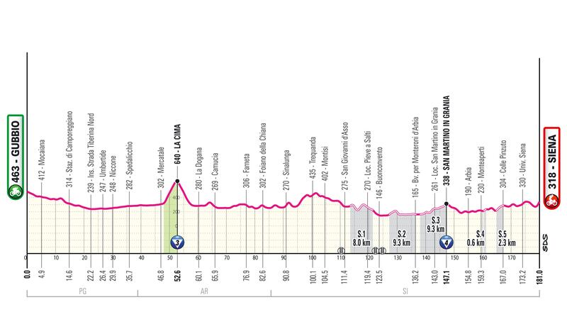 Giro d'Italia tutte le tappe 17