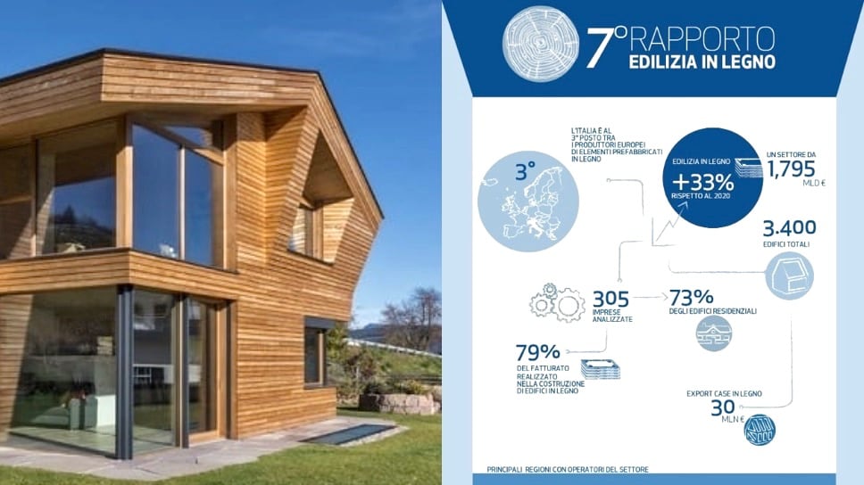Edilizia in legno, Italia terza in Europa dopo Germania e Svezia