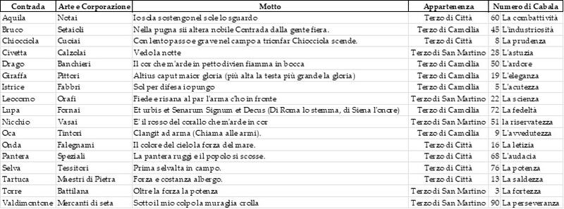 le contrade e i motti