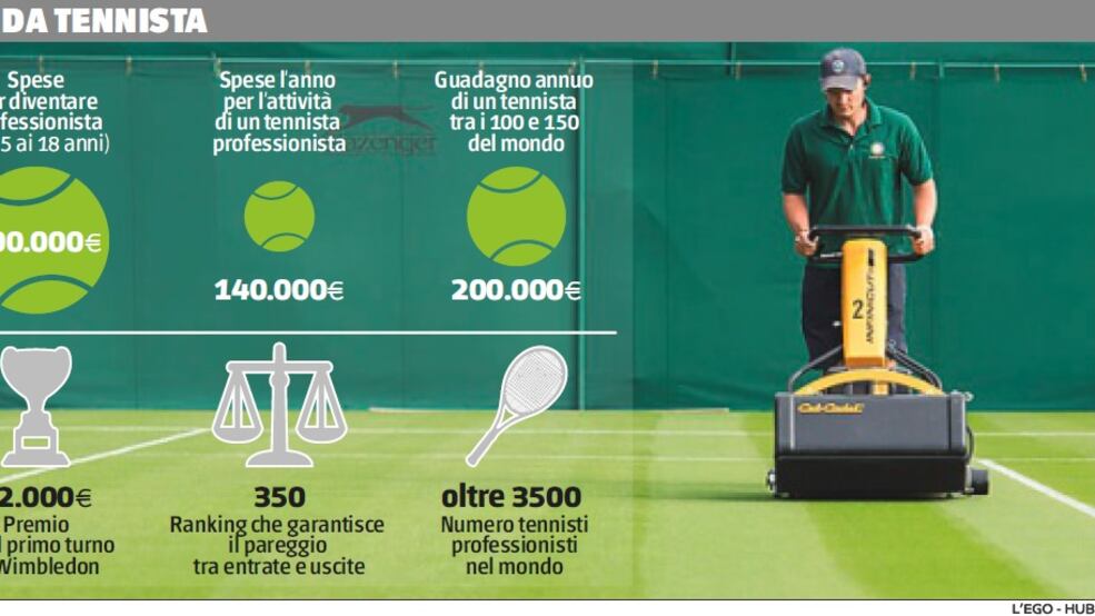 Wimbledon oro del tennis ma solo per pochi fortunati