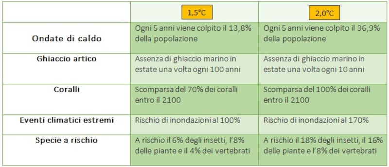 Tabella dati IPCC
