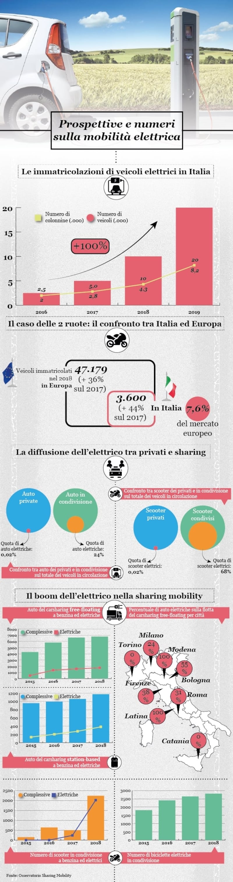 infografica elettrico