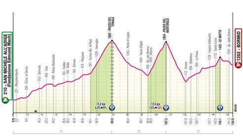 Giro d'Italia tutte le tappe 33
