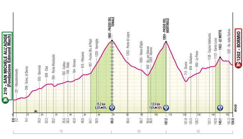 Giro d'Italia tutte le tappe 33