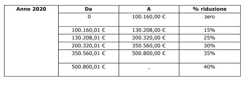 tabella 2 inps