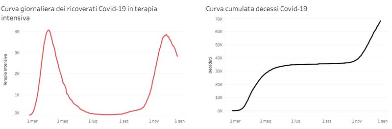 Curva dei decessi