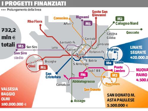 Arrivano 732 milioni per allungare tre linee e mettere in pista M6
