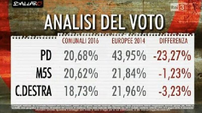 Le tabelle di Ballarò sul voto