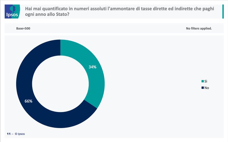 Tasse sondaggio fiscal focus 3