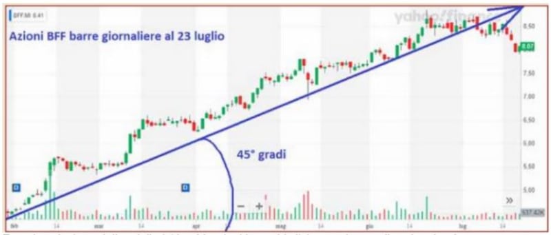 Grafico di Borsa