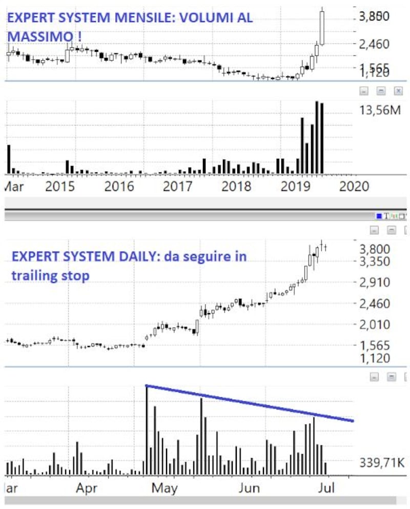 Grafico di Borsa