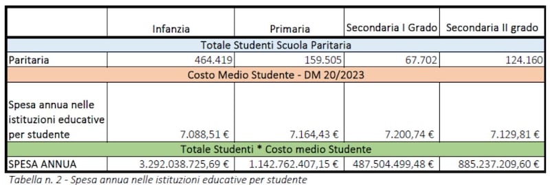 Tabella scuole paritarie - 2
