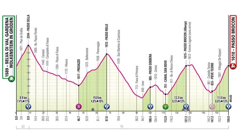 Giro 2024 tappa 17 altimetria