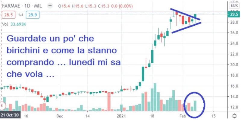 Grafico di Borsa