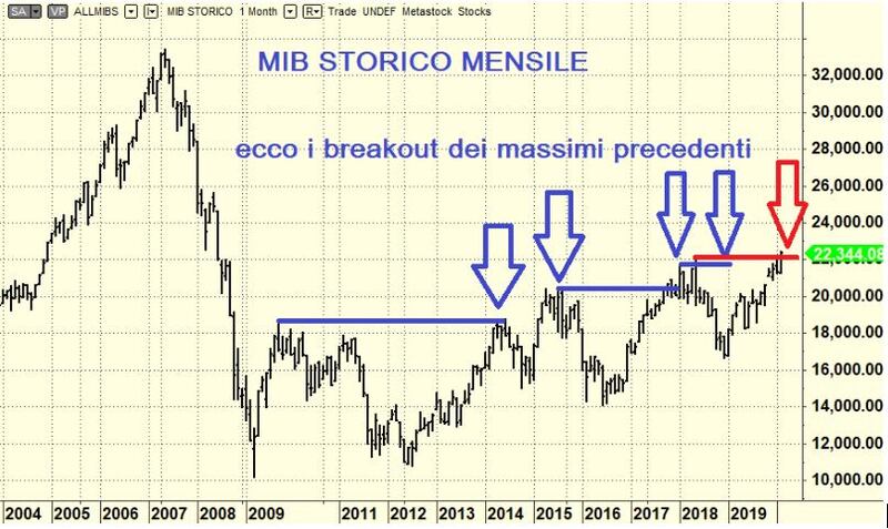 Mib storico mensile
