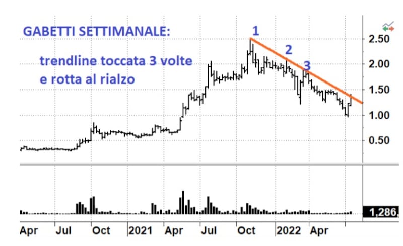Grafico 3 trendline
