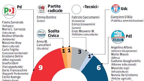 Sui sottosegretari è già braccio di ferro