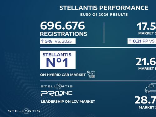 Stellantis chiude il primo trimestre 2026 sul mercato auto UE30 con un incremento delle vendite del 5% rispetto al 2025