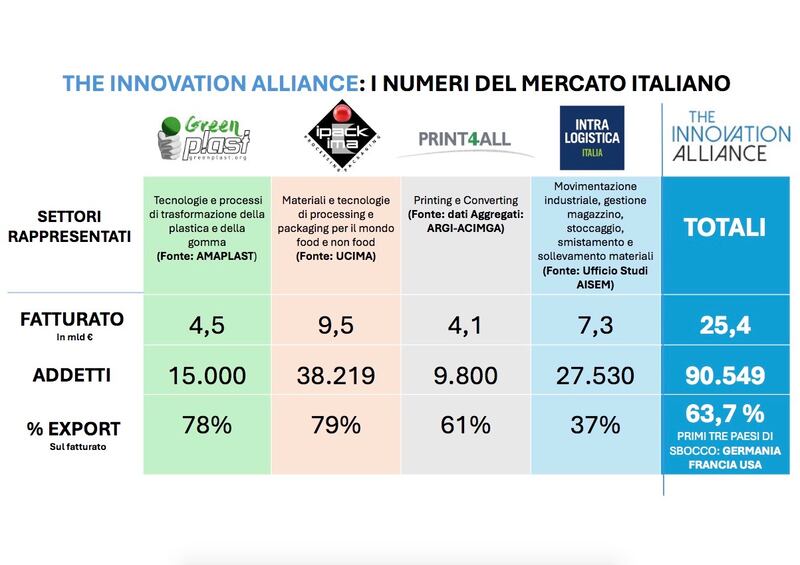 The Innovation Alliance: numeri mercato