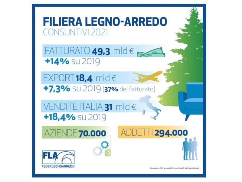 Filiera legno-arredo 2021
