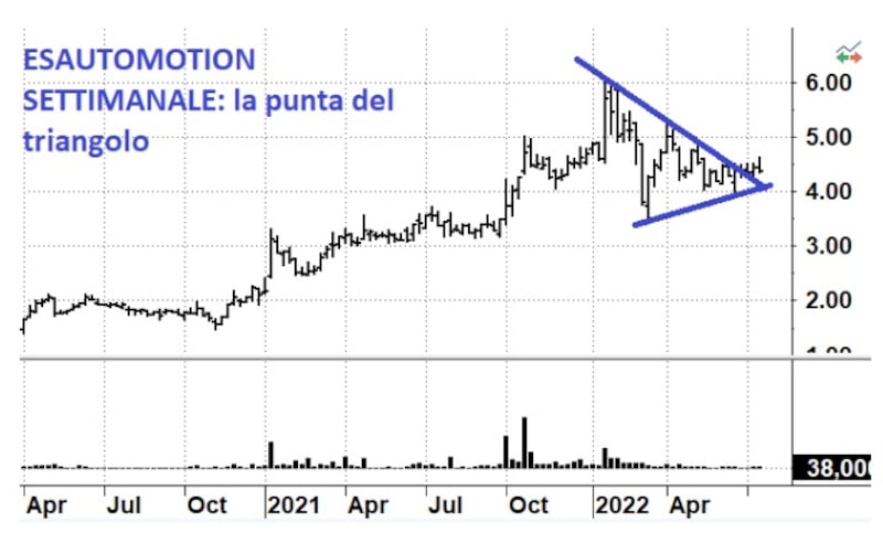 Grafico 5 motion