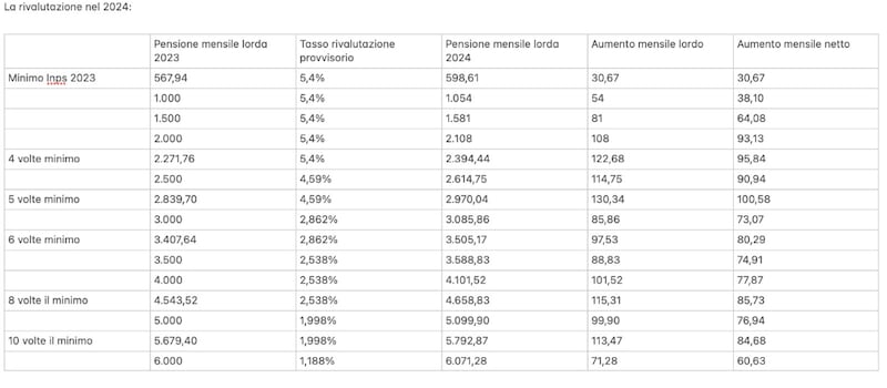 Rivalutazione pensioni