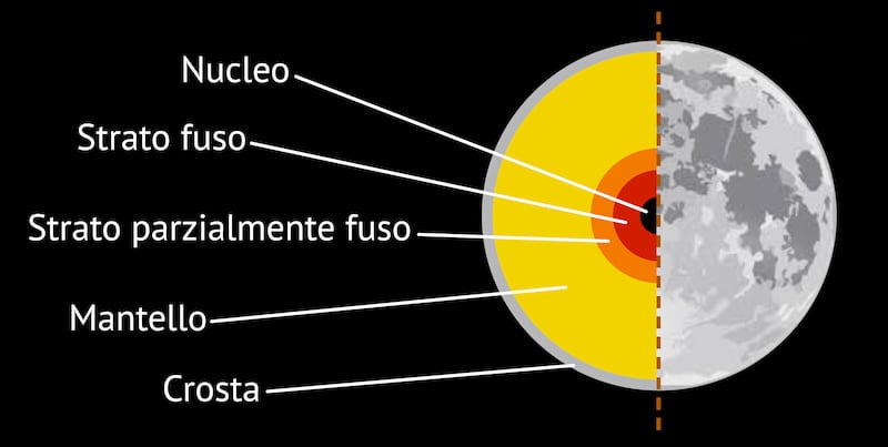 Strati della Luna