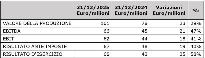 Risultati economici
