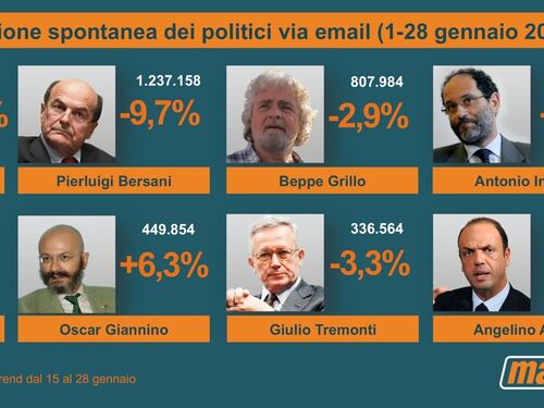 Berlusconi è il politico più citato nelle mail