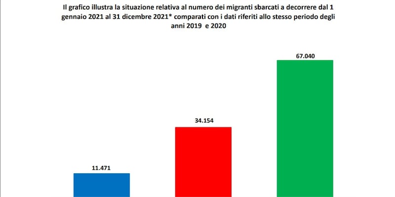 dati arrivo migranti