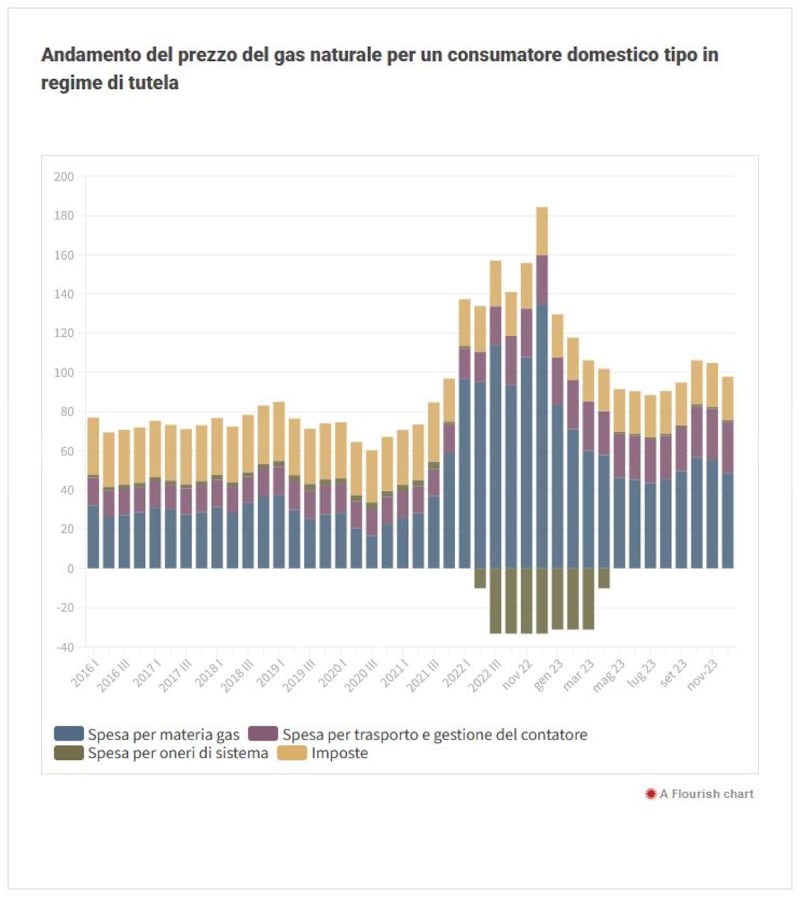 Grafico bollette