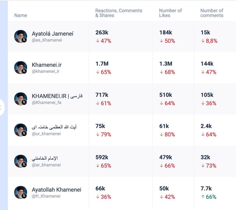 Khamenei su X e la progressiva perdita di engagement