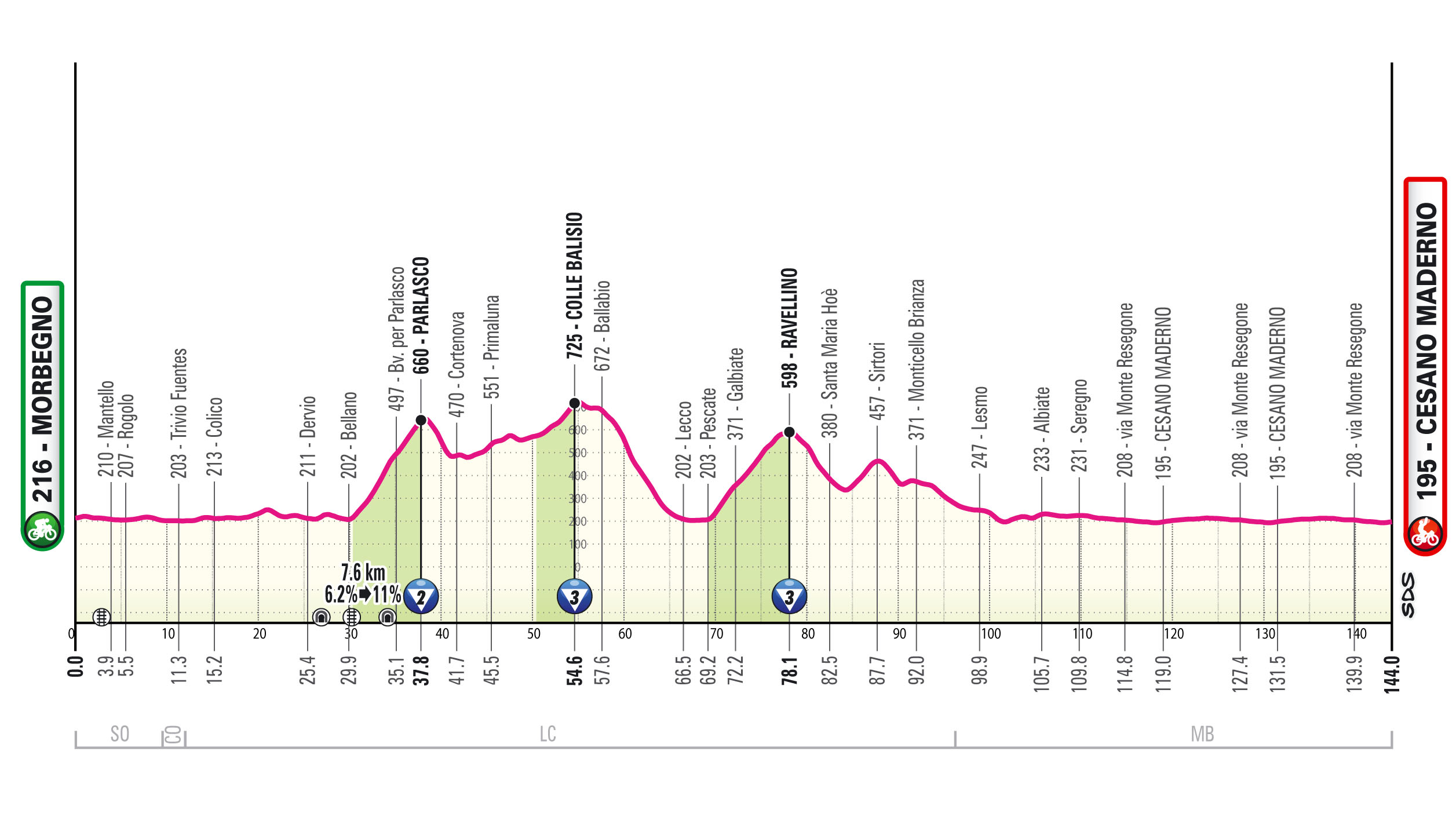 Giro d'Italia tutte le tappe 35