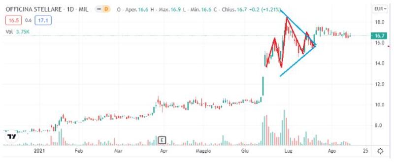 Grafico di Borsa