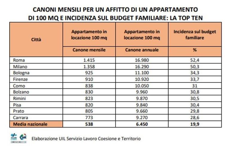 affitti uil dati