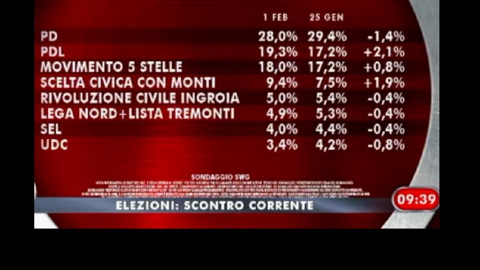 Sondaggio Swg: centrodestra sempre più vicino alla sinistra