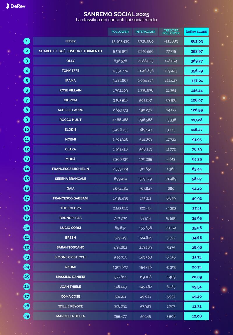 Classifica DeRev