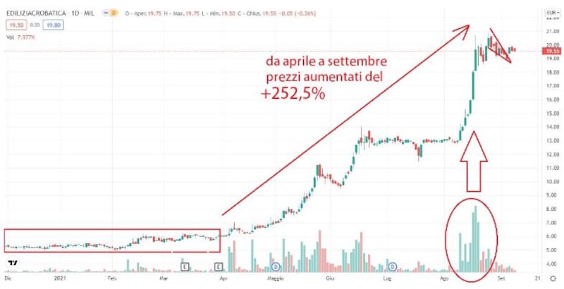 Grafico di Borsa