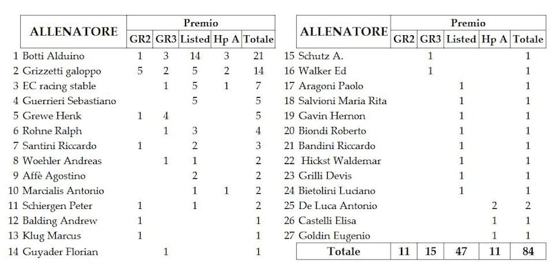 Tabella galoppo 2022 - 7