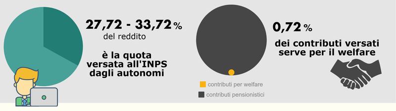 Partite iva: contributi1