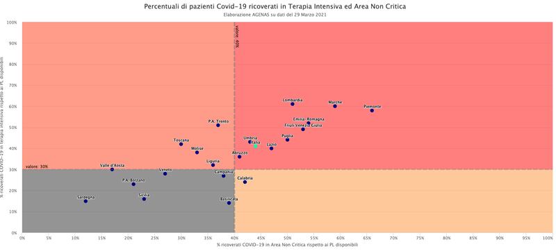 Regioni occupazioni ti e area non critica
