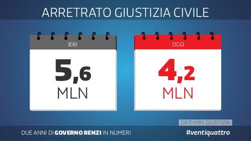 Le slide dei due anni del governo Renzi 6
