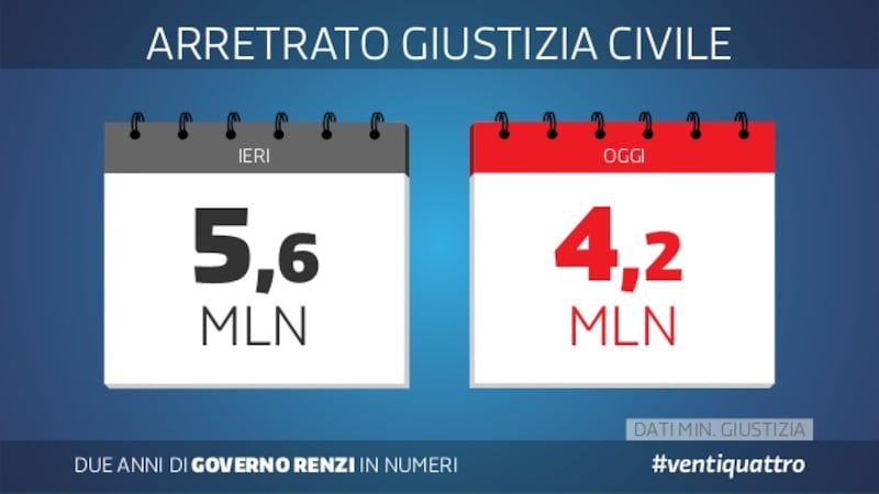 Le slide dei due anni del governo Renzi 6