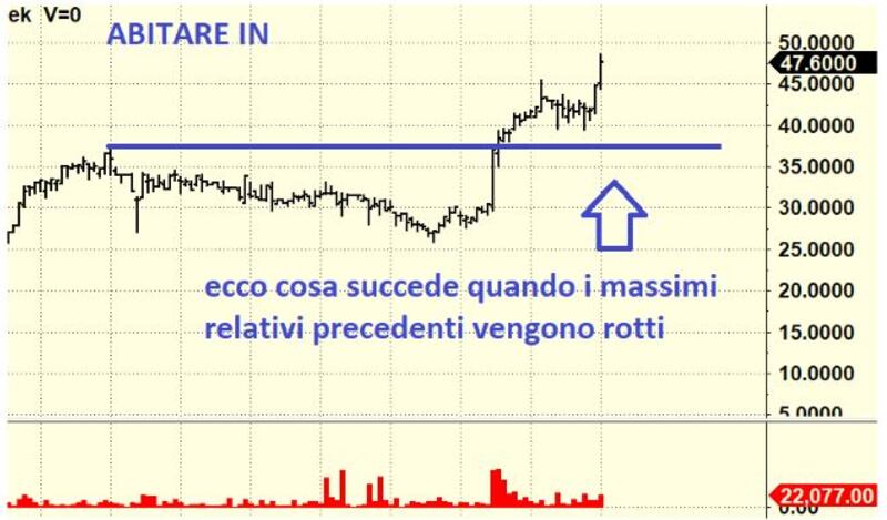 Grafico di Borsa