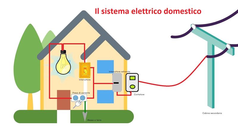 Corrente casa