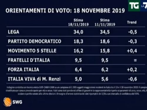 Centrodestra al 50%, per il M5s è notte fonda e Renzi cala ancora