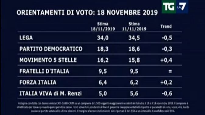 Centrodestra al 50%, per il M5s è notte fonda e Renzi cala ancora