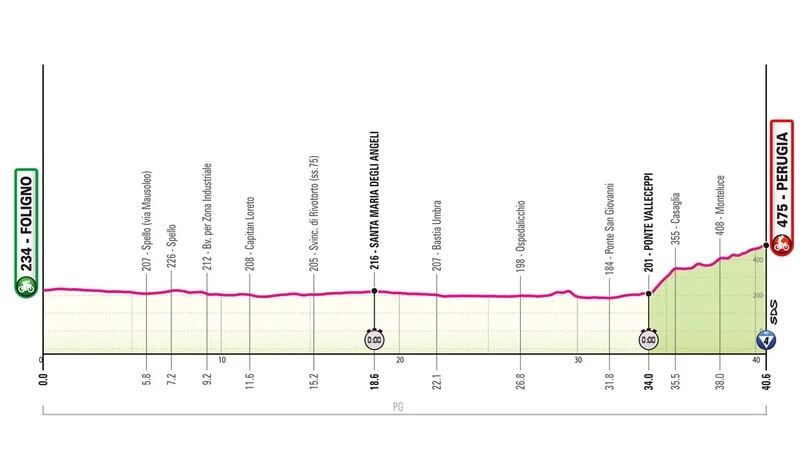 Giro 2024 tappa 7 altimetria