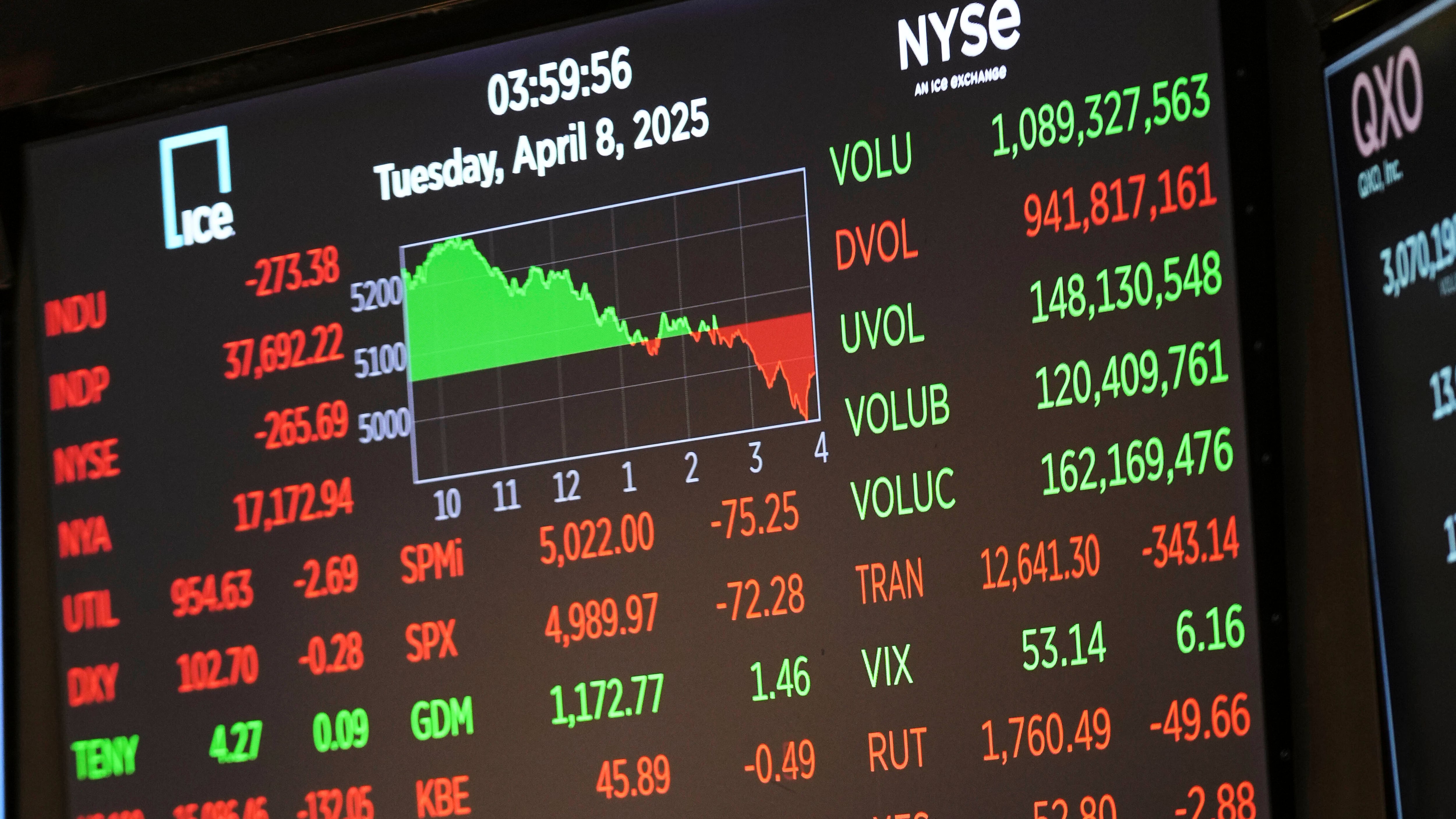 Dazi in pausa, rifiatano le Borse Ue. Wall Street a picco, Trump: "Ci sarà un costo, ma andrà benissimo" | La diretta